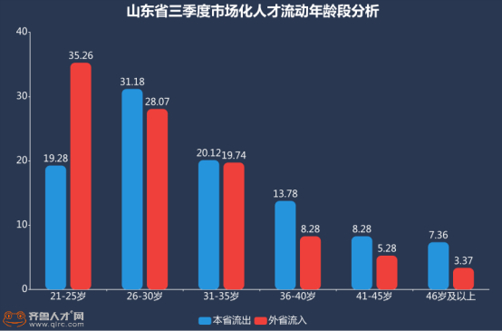 山东省三季度人才流动数据发布，人才外流缓解，高素质人才留存率攀升（3）2822.png