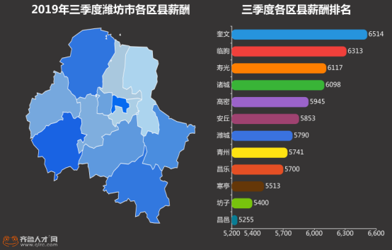 潍坊职场大数据曝光,人才需求旺盛,奎文区薪酬6514元(最终)2106.png