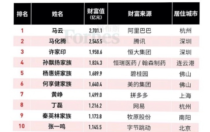 福布斯发布2019年度中国富豪榜！山东有13人入榜，看看都是谁