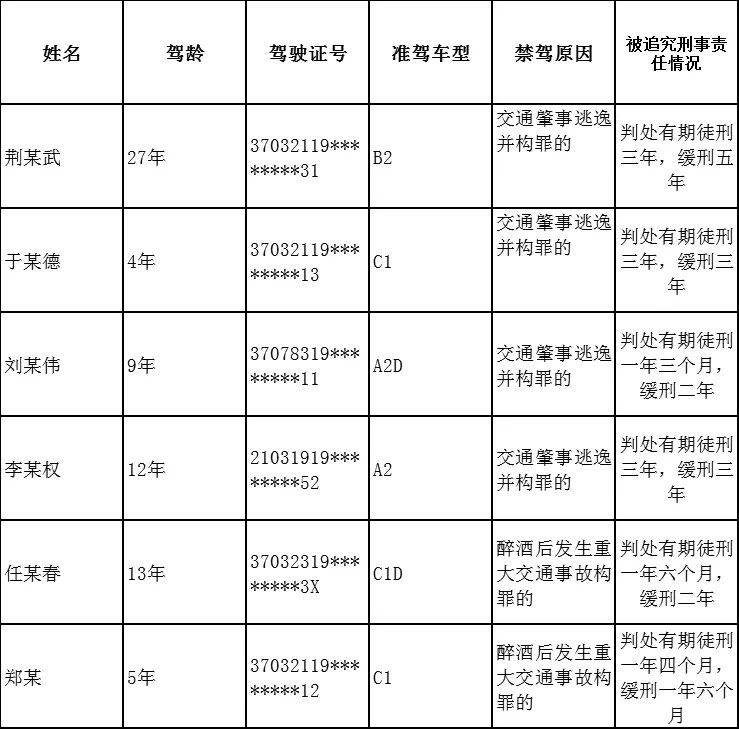6人被终生禁驾，8009辆车被曝光，淄博交警开展“五大曝光”