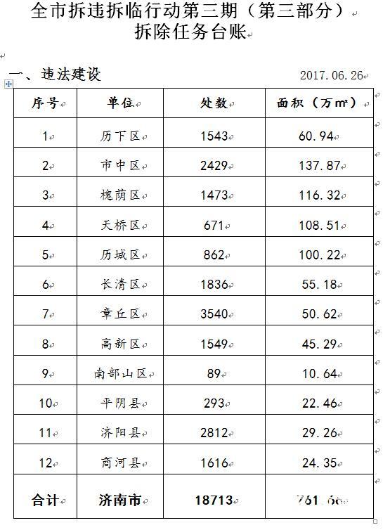 21290处!济南市拆违拆临三期第三部分拆除任