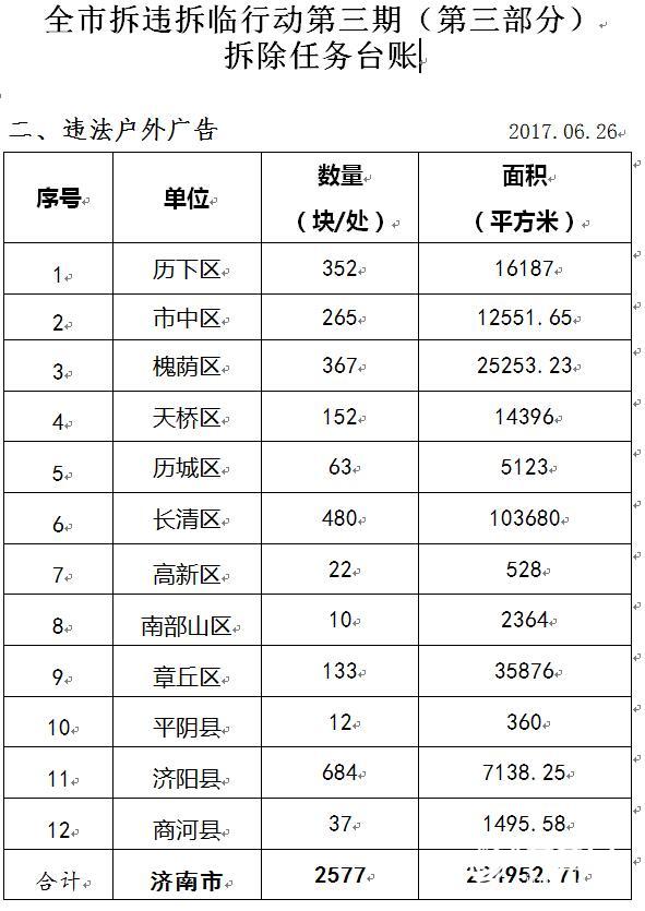 21290处!济南市拆违拆临三期第三部分拆除任