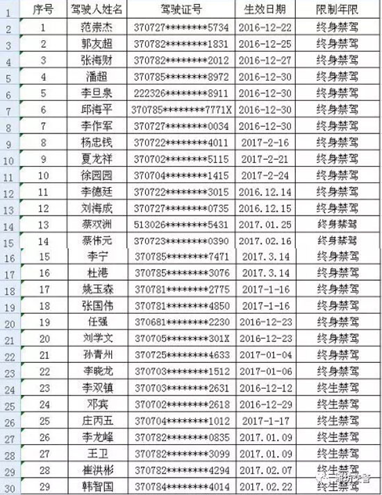 潍坊2017第一批终身禁驾名单公布 29人上黑名单