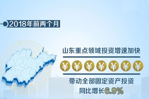 结构优化 山东固定资产投资增长6.9%