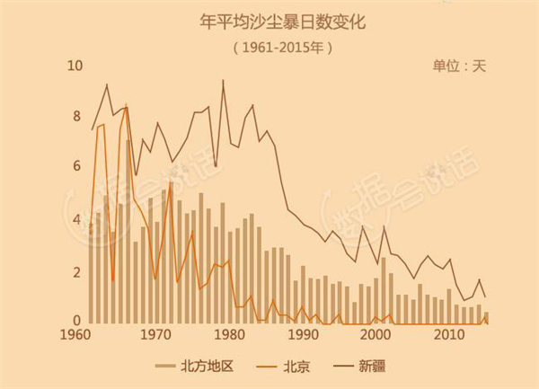 沙尘过后蓝天归数据告诉你为何沙尘暴越来越少了