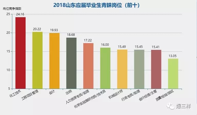 2018山东毕业生就业数据曝光专本科薪酬差距仅160元