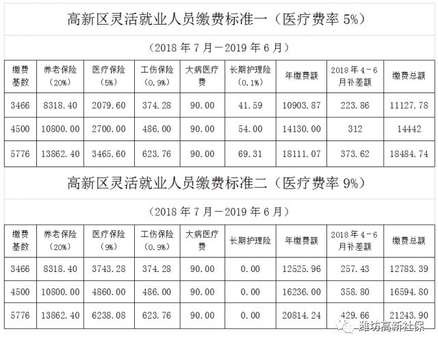 潍坊高新区2018年度灵活就业人员社保今日开始缴费