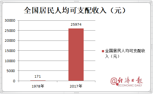 改革开放40年数据报表出炉20张图令国人动容