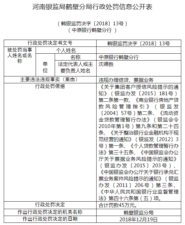 中原银行鹤壁分行违规办理信贷票据业务 遭银监罚45万
