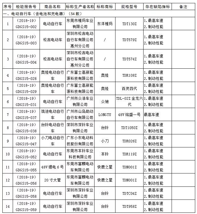 爱玛新日小刀等60款电动车抽检不合格潍坊人快看有没有你骑的