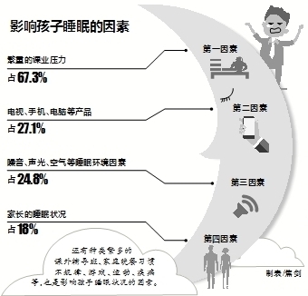 八成初高中生睡眠时间不足8小时谁偷走了睡眠