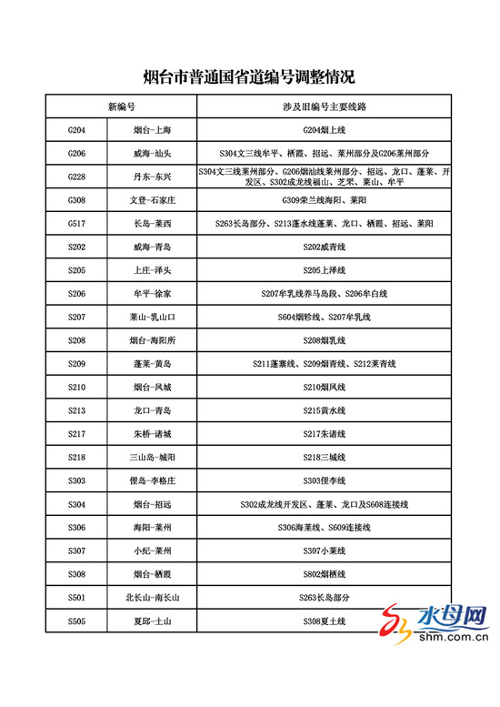 烟台市境内普通国省道调整为22条 编号调整6月底前完成