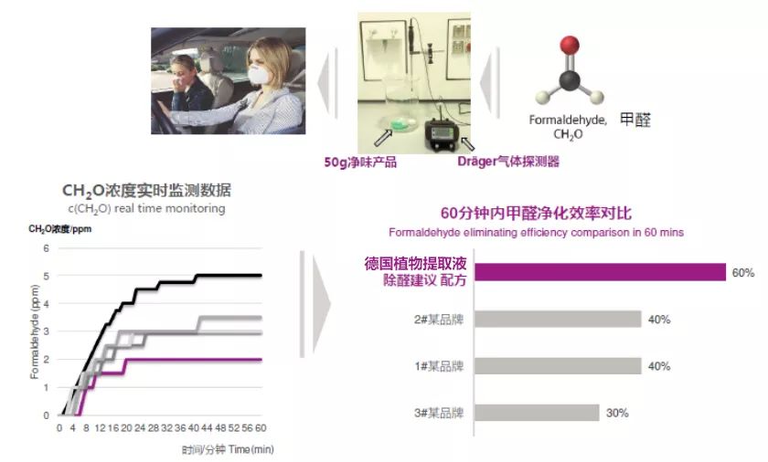 甲醛释放周期长达15年夏季升高4倍只需一放24小时去除率95
