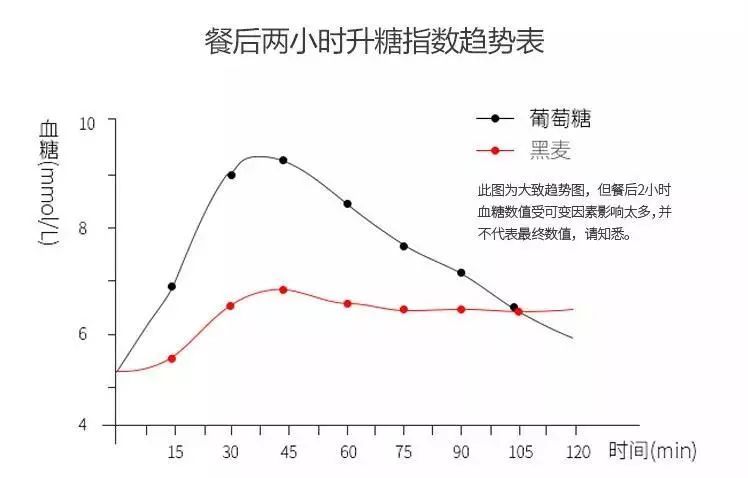 从我们观测到的餐后两小时升糖指数趋势表就能看出黑麦的优势.