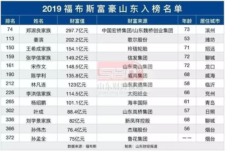 2019福布斯中国富豪榜公布山东13人上榜潍坊首富是