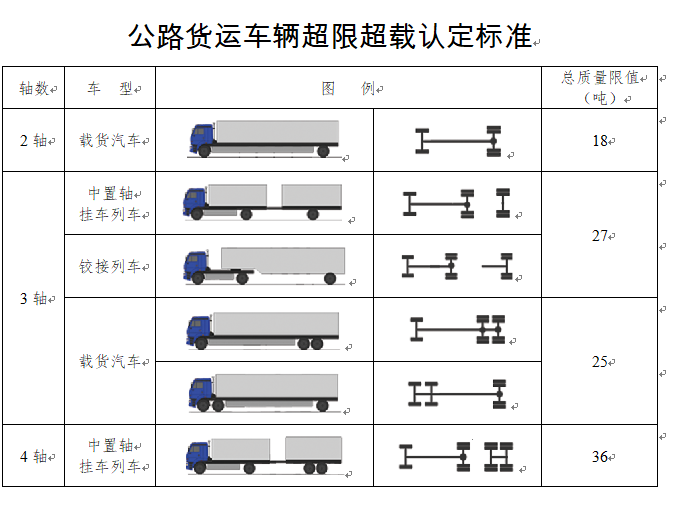 关于禁止违法超限超载运输车辆通行高速公路的通告