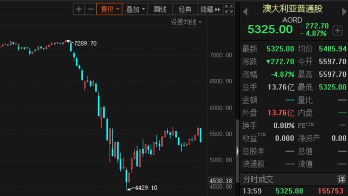 全球股市又现五一"劫"?富时a50大跌近5%,节后a股会怎么走