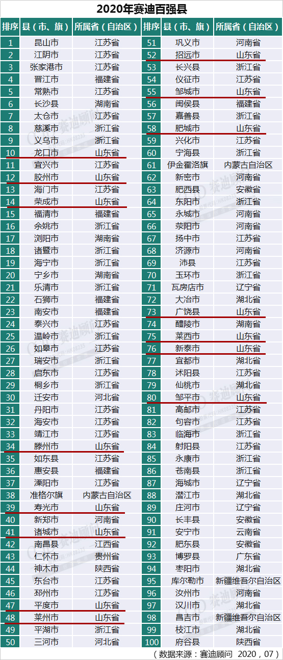 2020全国百强县出炉山东龙口胶州荣成等15地上榜