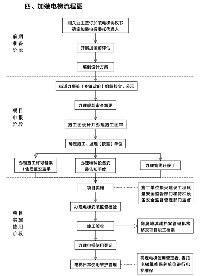 德州住宅加装电梯手续办理指南来了!附流程图,协议书