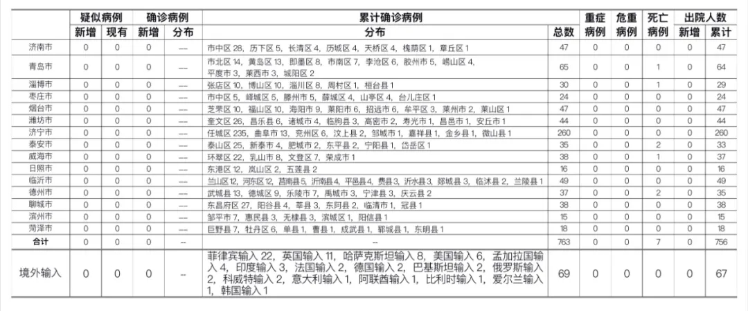 健康山东|10月4日，山东无新增，正隔离观察治疗的无症状感染者10例