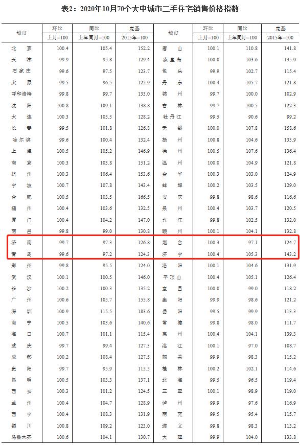 国家统计局|10月70城房价公布：济南二手房三连降 青岛新房连涨6个月后价格回落