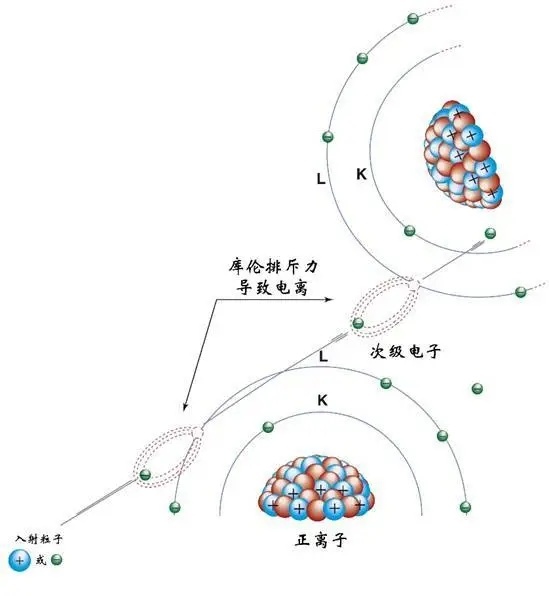 玻璃管中的高能电子和空气原子分子会发生上述的激发,电离等相互作用