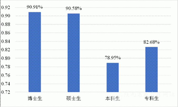 2020年陕西高校毕业生初次就业率81.64%