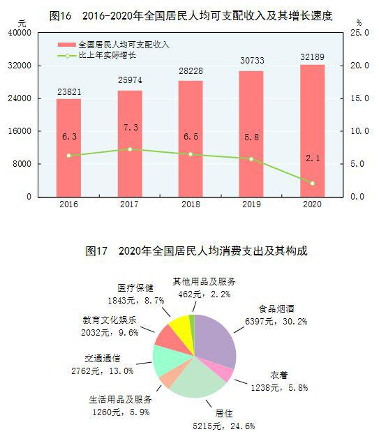 国家统计局:2020年全国居民人均可支配收入32189元 比上年增长4.7%