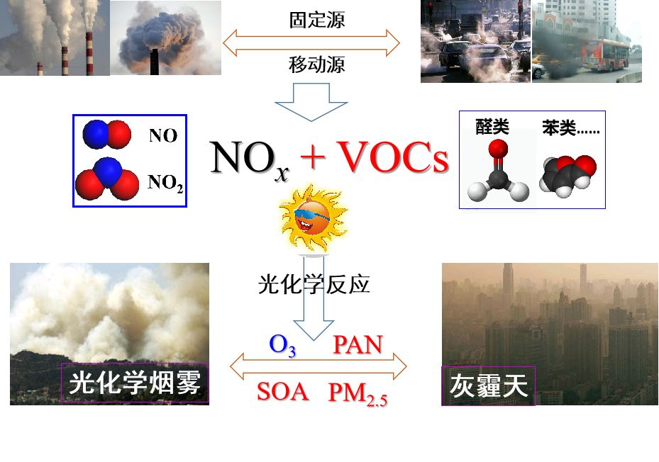 臭氧污染与我们熟悉的pm10不一样,它不是污染源直接排放的一次污染物