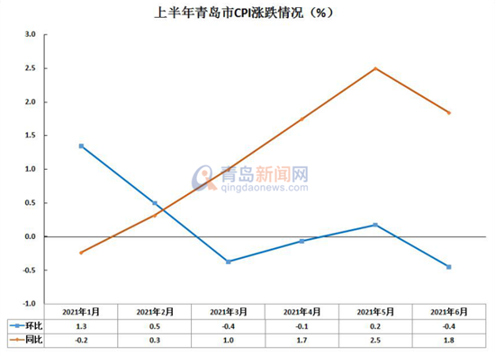 2021年上半年青岛市cpi上涨12猪肉价格持续回落