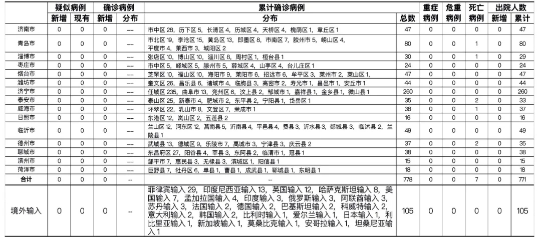 病例详情!青岛市报告境外输入无症状感染者1例