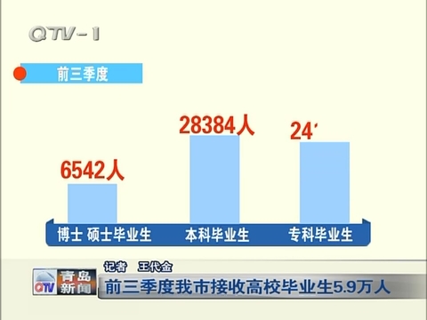 前三季度青岛市接收高校毕业生5.9万人