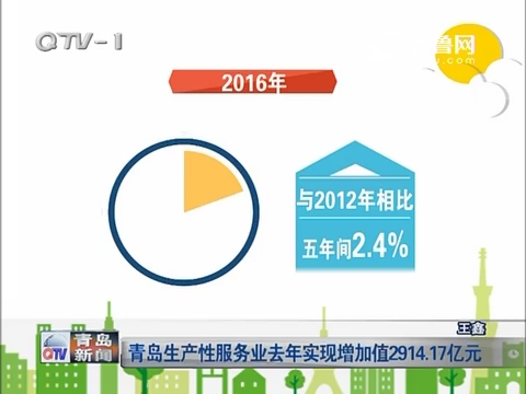 青岛生产性服务业2016年实现增加值2914.17亿元