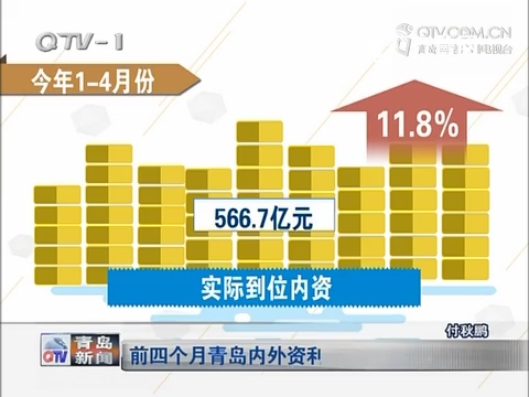 前四个月青岛内外资利用呈两位数增长