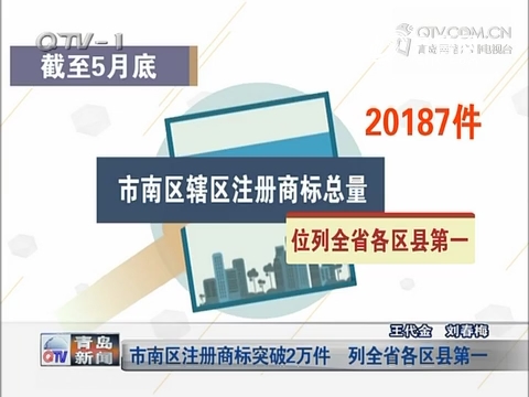青岛市南区注册商标突破2万件 列全省各区县第一