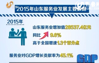 2015年山东实现服务业增加值28537.4亿元