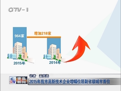 2015年青岛市高新技术企业增幅位居副省级城市首位