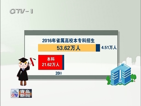 山东省属高校本专科招生比2015年增加4.51万