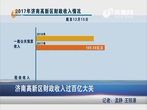【新征程 新作为】济南高新区财政收入过百亿大关