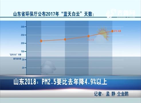 2018山东pm2.5比去年降4.9%
