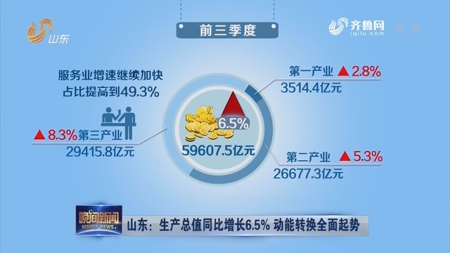 山东：生产总值同比增长6.5% 动能转换全面起势