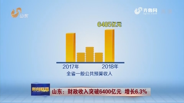 山东：财政收入突破6400亿元 增长6.3%