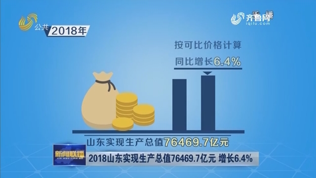 2018山东实现生产总值76469.7亿元 增长6.4%