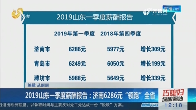 2019山东一季度薪酬报告：济南6286元“领跑”全省