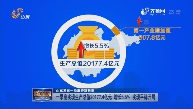 【山东发布一季度经济数据】一季度实现生产总值20177.4亿元 增长5.5% 实现平稳开局