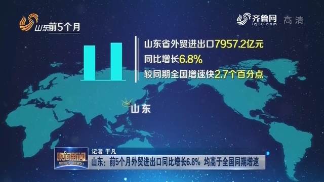 山东：前5个月外贸进出口同比增长6.8% 均高于全国同期增速
