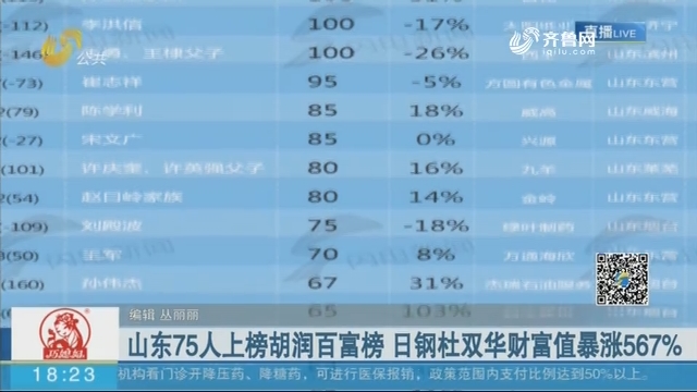 山东75人上榜胡润百富榜 日钢杜双华财富值暴涨567%
