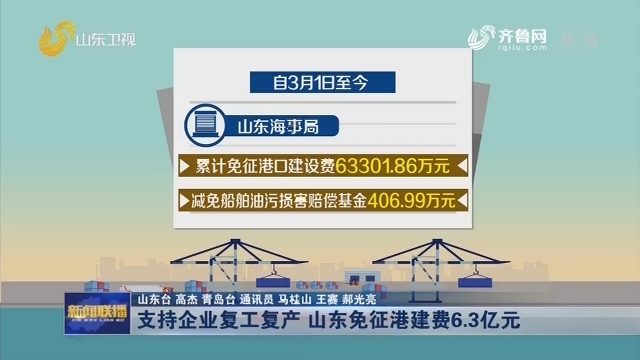  支持企业复工复产 山东免征港建费6.3亿元