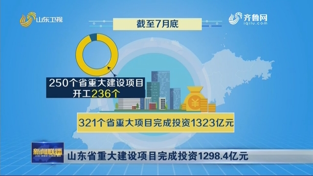 山东省重大建设项目完成投资1298.4亿元