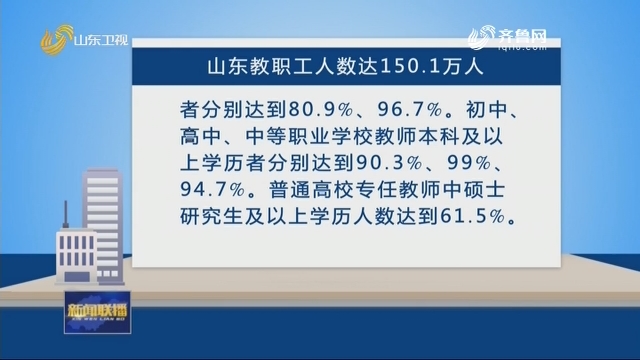 【第36个教师节】山东教职工人数达150.1万 “十三五”期间新增20.3万人